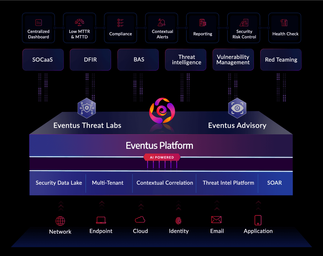 The Eventus Platform architecture, from telemetry sources through correlation to security outcomes